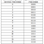 Перевод из шестнадцатеричной в двоичную систему счисления на Си