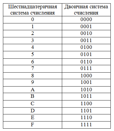 Перевод из шестнадцатеричной в двоичную систему счисления на Си - vscode.ru