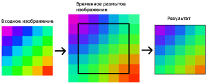 Решение проблемы отсутствия «соседей» у крайних пикселей