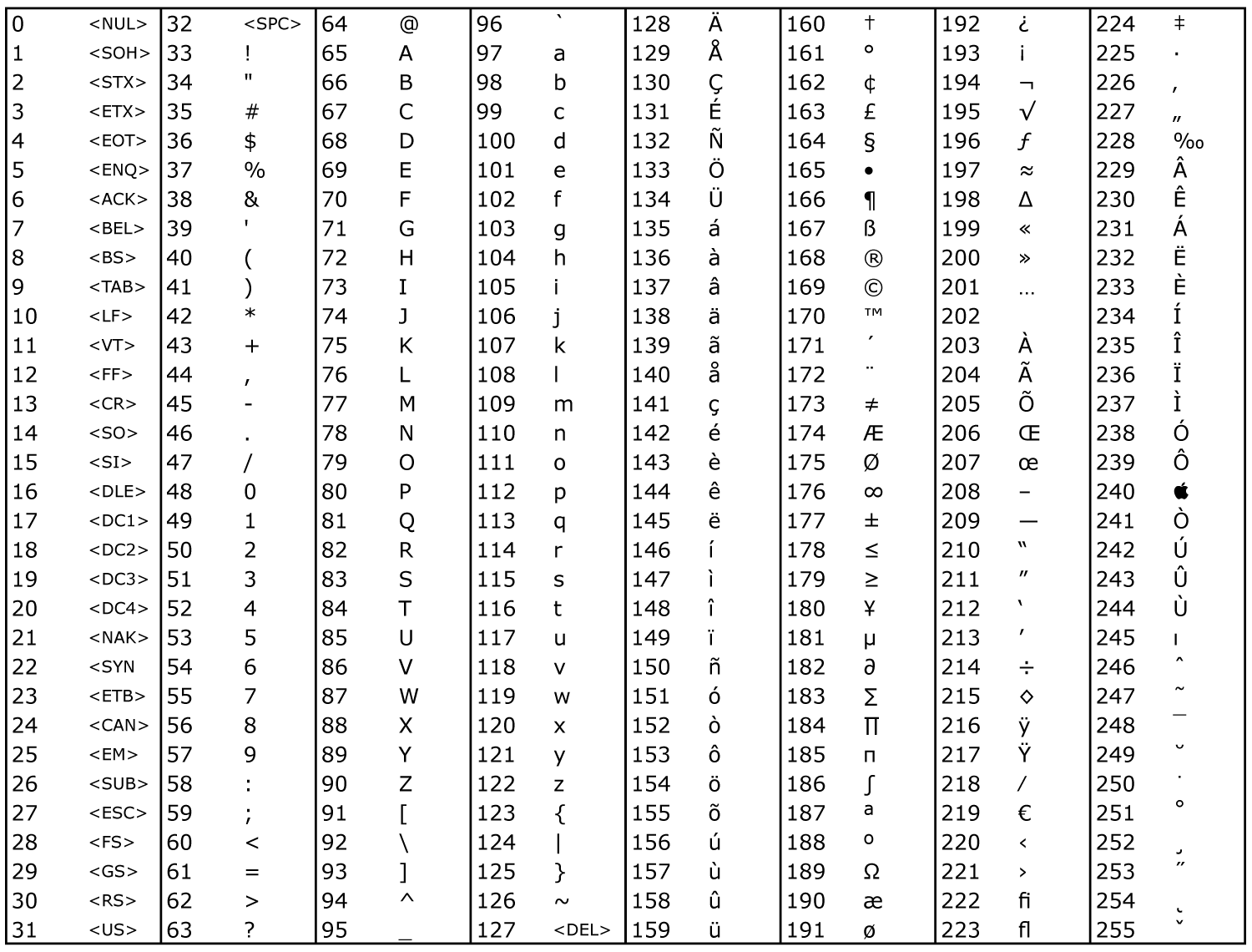 Ascii table c. Utf8 коды символов. Таблица ASCII 256 символов. ASCII 32 символ. ASCII UTF 8 таблица.