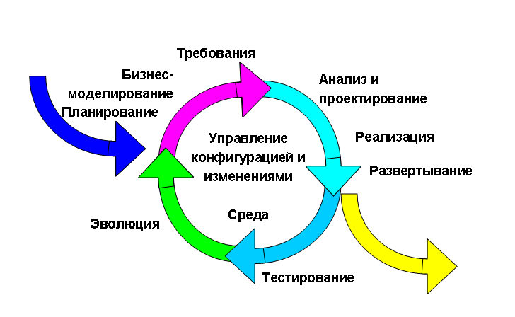 Реферат: Технология разработки программных продуктов