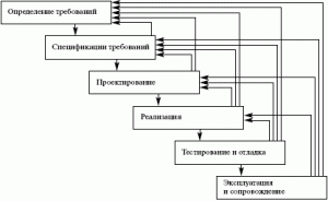 Итерационная модель