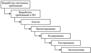 Каскадная (водопадная) модель
