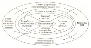 Модель прототипирования