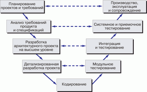 V-образная модель разработки